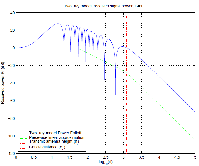 Received Power versus Distance for Two-Ray Model